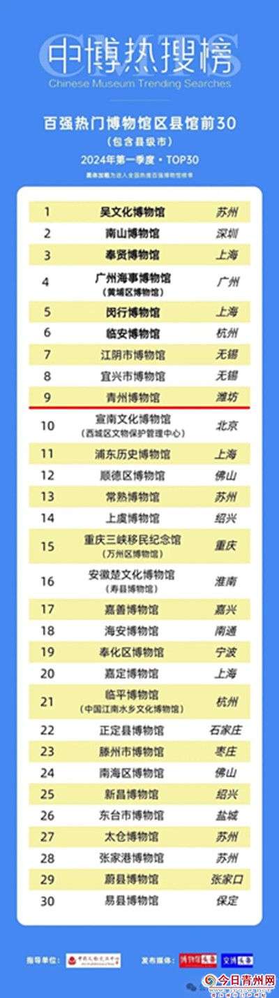 2024年第一季度全国百强热门博物馆榜单出炉 青州博物馆榜上有名！